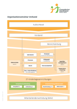 Organigramme Verband und Kindertageseinrichtungen (Stand 17.7.2026)